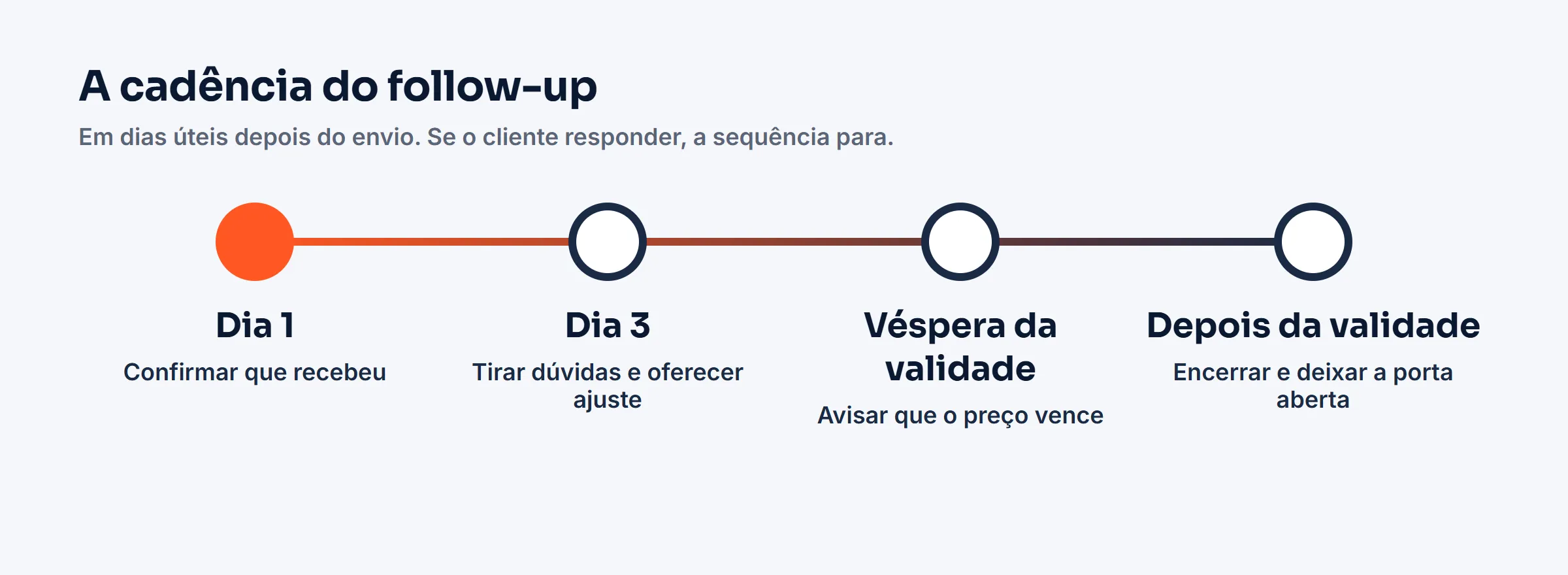 Linha do tempo do follow-up: dia 1, dia 3, véspera da validade e depois da validade