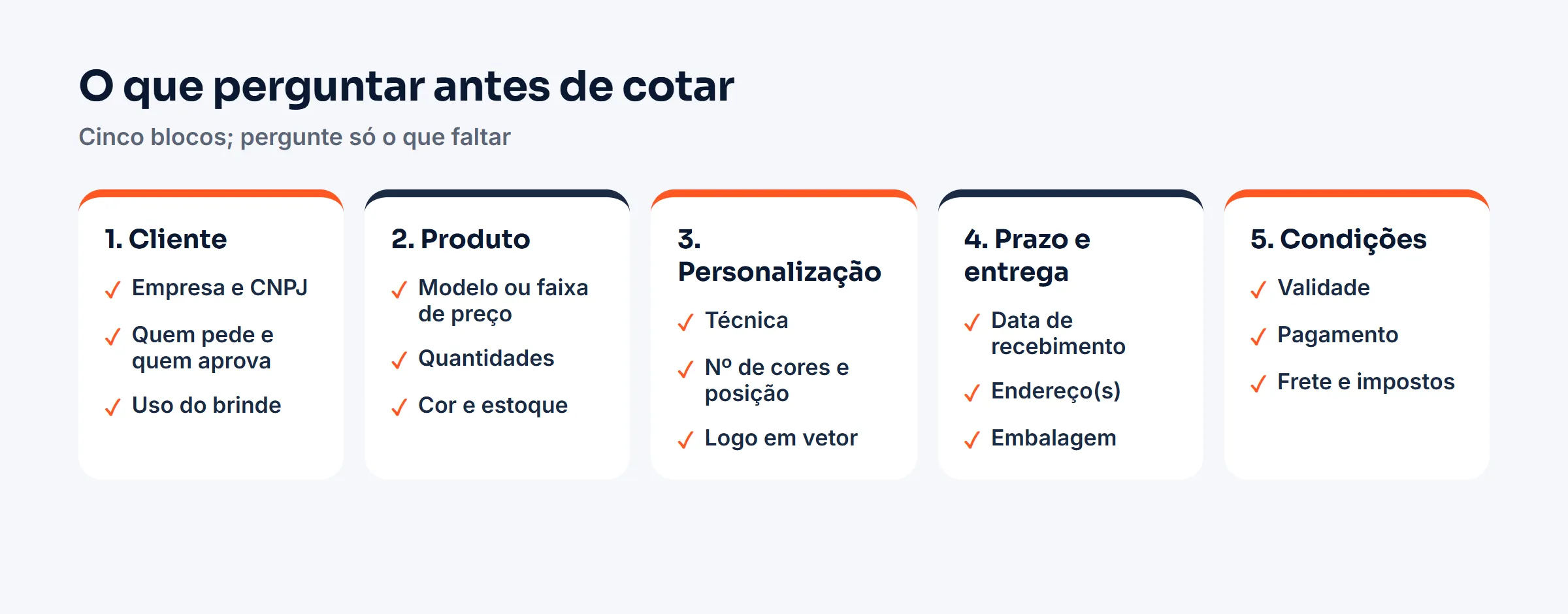 Lista de verificação do orçamento em cinco blocos: cliente, produto, personalização, prazo e entrega, condições