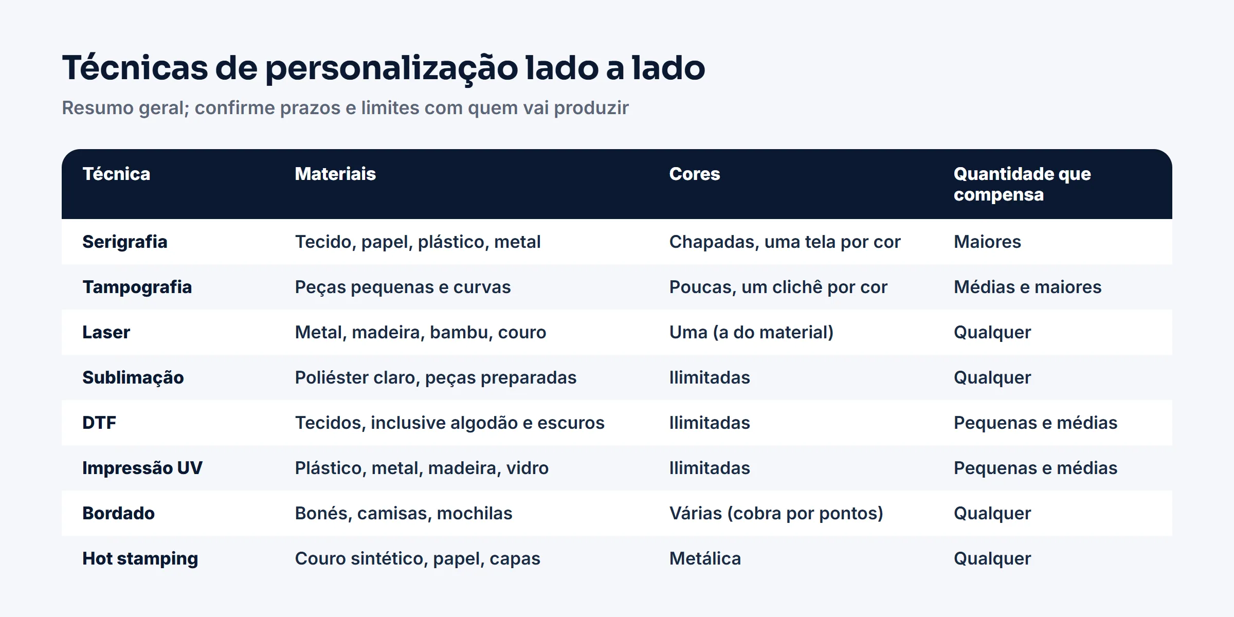 Tabela comparando as técnicas por material, cores e quantidade