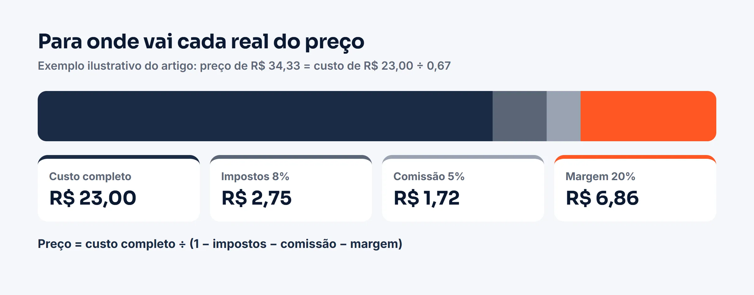Barra mostrando como o preço de venda se divide entre custo, impostos, comissão e margem