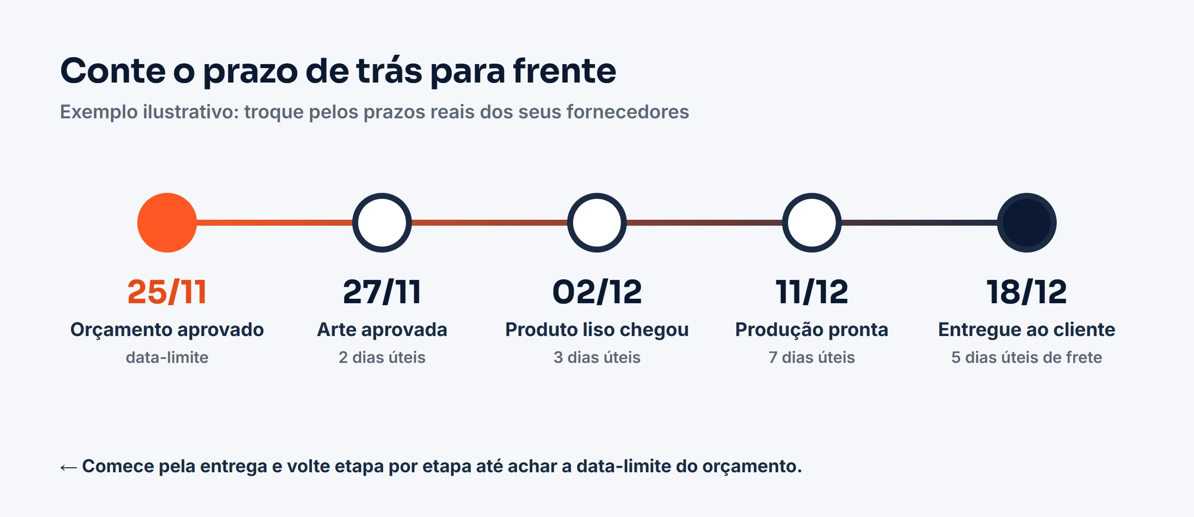 Linha do tempo: orçamento aprovado em 25/11, arte em 27/11, produto liso em 02/12, produção pronta em 11/12 e entrega em 18/12